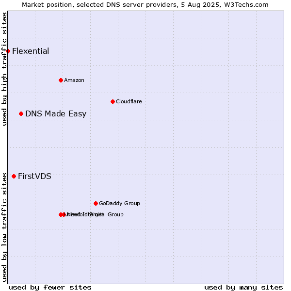 Market position of DNS Made Easy vs. FirstVDS vs. Flexential