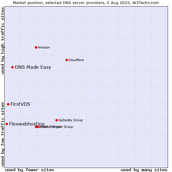 Market position of DNS Made Easy vs. FirstVDS vs. Flexwebhosting