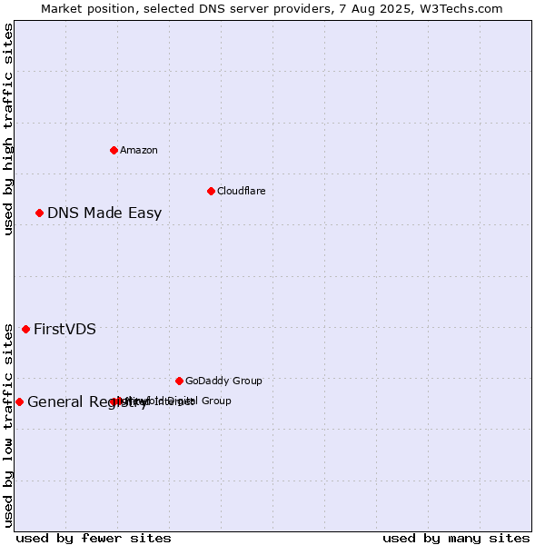 Market position of DNS Made Easy vs. FirstVDS vs. General Registry