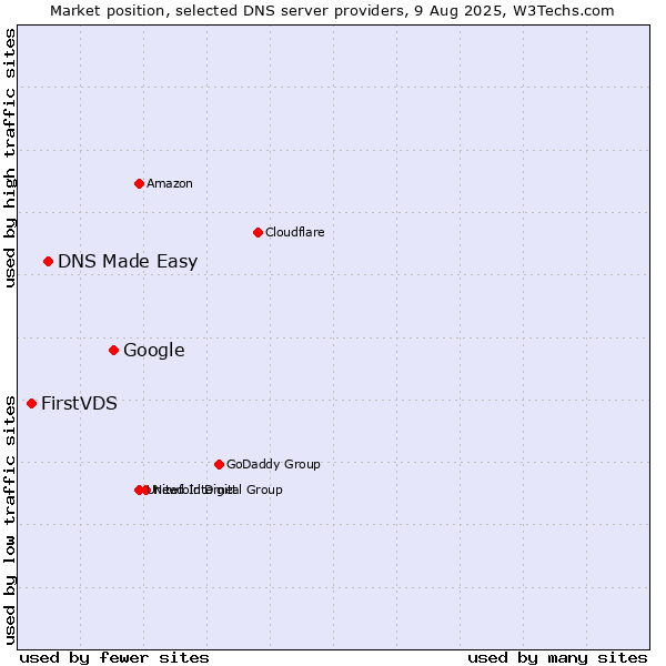 Market position of Google vs. DNS Made Easy vs. FirstVDS