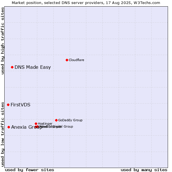 Market position of DNS Made Easy vs. Anexia Group vs. FirstVDS