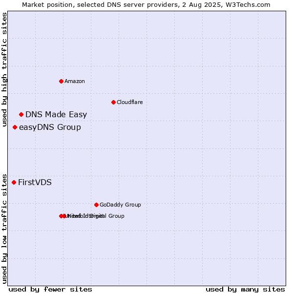 Market position of DNS Made Easy vs. easyDNS Group vs. FirstVDS