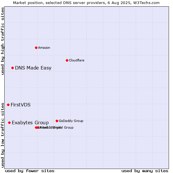 Market position of DNS Made Easy vs. Exabytes Group vs. FirstVDS