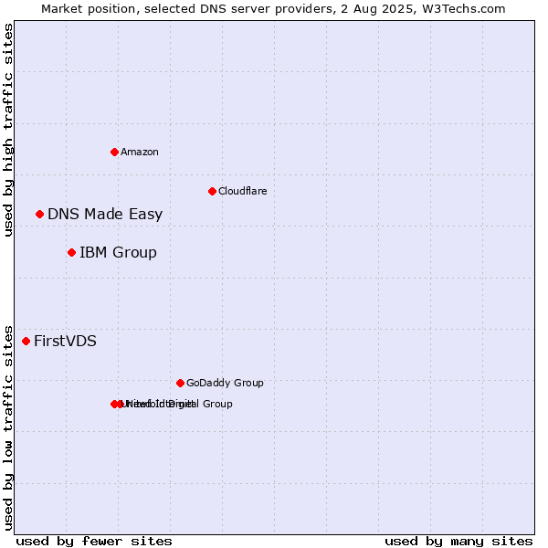 Market position of IBM Group vs. DNS Made Easy vs. FirstVDS