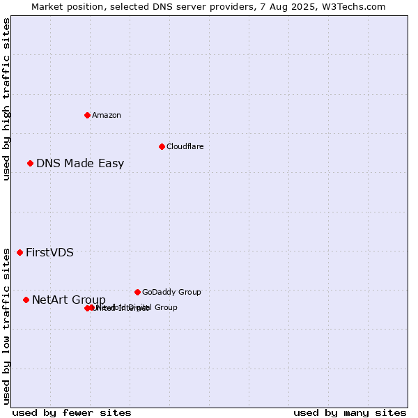 Market position of DNS Made Easy vs. NetArt Group vs. FirstVDS