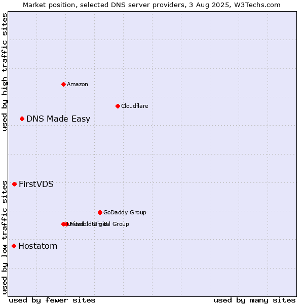 Market position of DNS Made Easy vs. FirstVDS vs. Hostatom