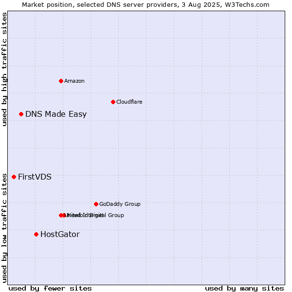 Market position of HostGator vs. DNS Made Easy vs. FirstVDS