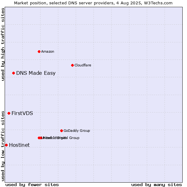 Market position of DNS Made Easy vs. FirstVDS vs. Hostinet