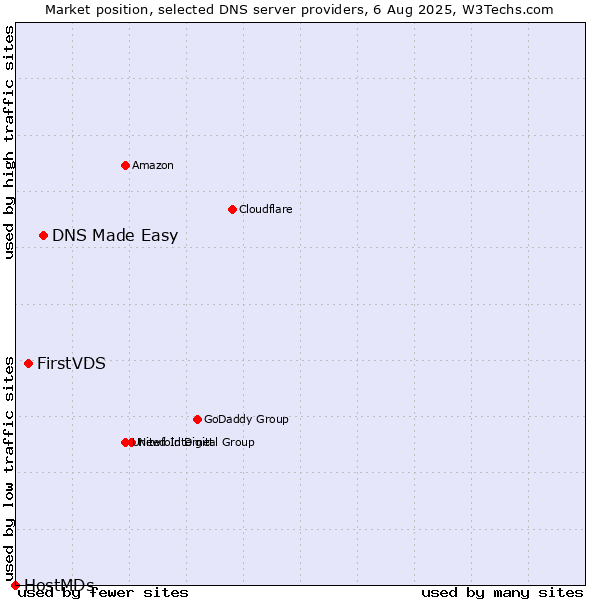 Market position of DNS Made Easy vs. FirstVDS vs. HostMDs