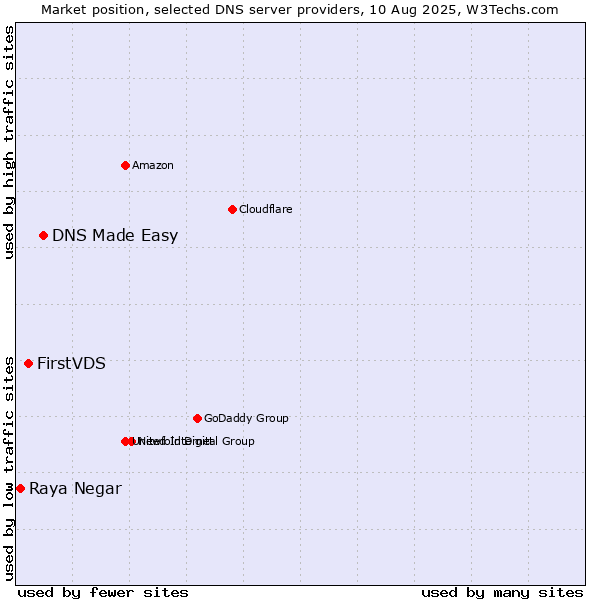 Market position of DNS Made Easy vs. FirstVDS vs. Raya Negar