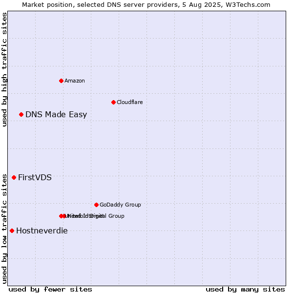 Market position of DNS Made Easy vs. FirstVDS vs. Hostneverdie
