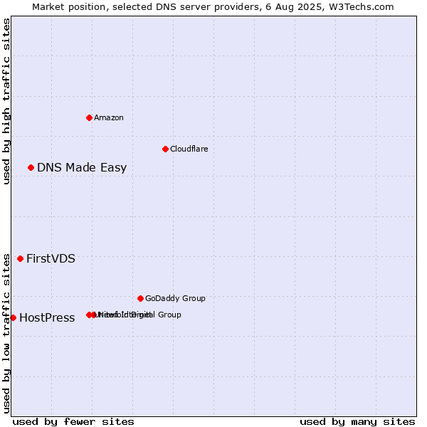 Market position of DNS Made Easy vs. FirstVDS vs. HostPress