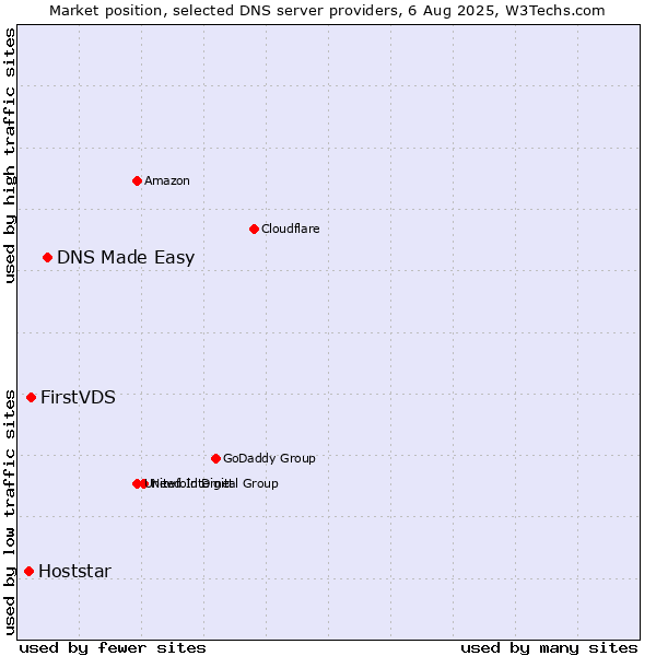 Market position of DNS Made Easy vs. FirstVDS vs. Hoststar