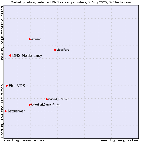 Market position of DNS Made Easy vs. FirstVDS vs. Jetserver