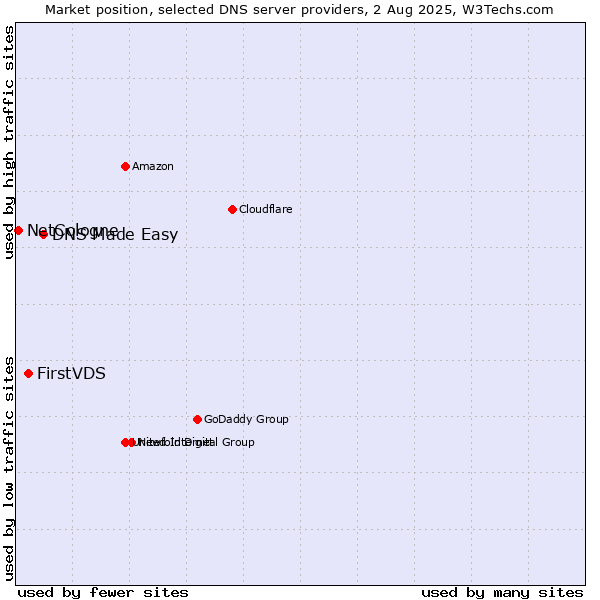 Market position of DNS Made Easy vs. FirstVDS vs. NetCologne
