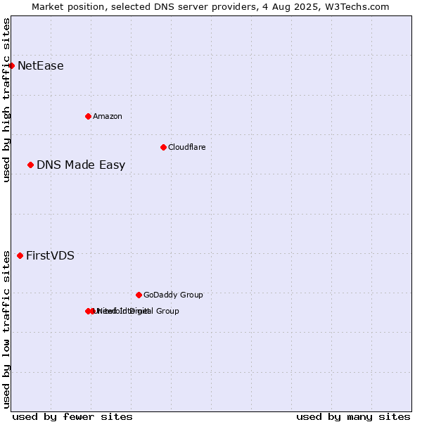 Market position of DNS Made Easy vs. FirstVDS vs. NetEase