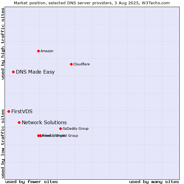 Market position of Network Solutions vs. DNS Made Easy vs. FirstVDS