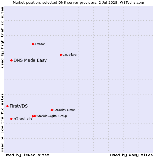 Market position of DNS Made Easy vs. o2switch vs. FirstVDS