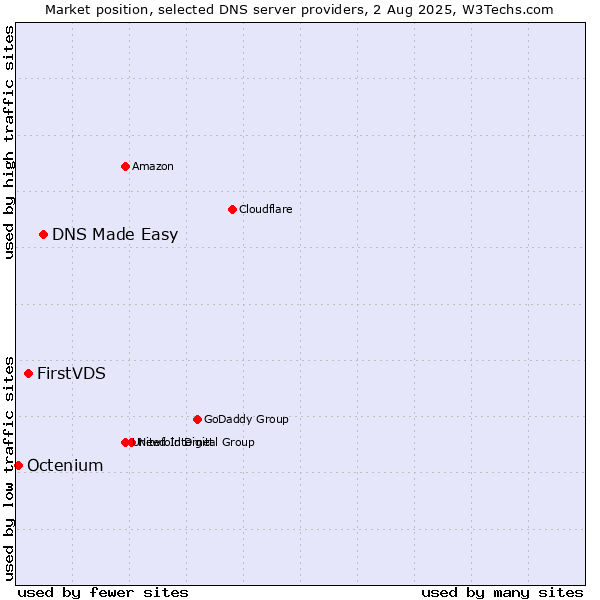 Market position of DNS Made Easy vs. FirstVDS vs. Octenium