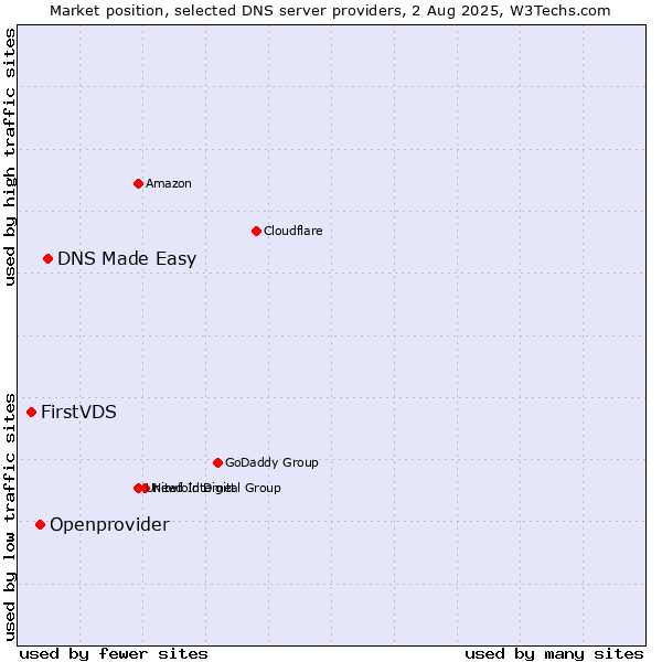Market position of DNS Made Easy vs. Openprovider vs. FirstVDS