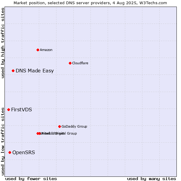 Market position of DNS Made Easy vs. OpenSRS vs. FirstVDS