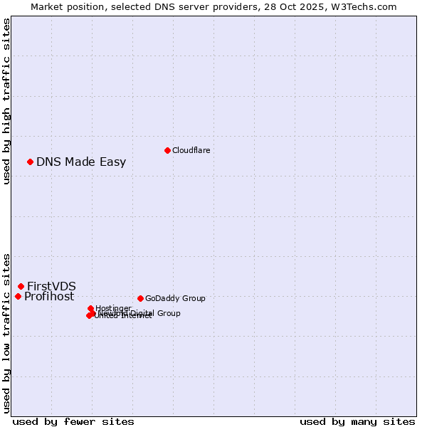 Market position of DNS Made Easy vs. FirstVDS vs. Profihost