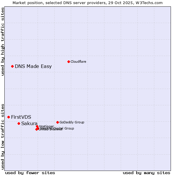 Market position of Sakura vs. DNS Made Easy vs. FirstVDS