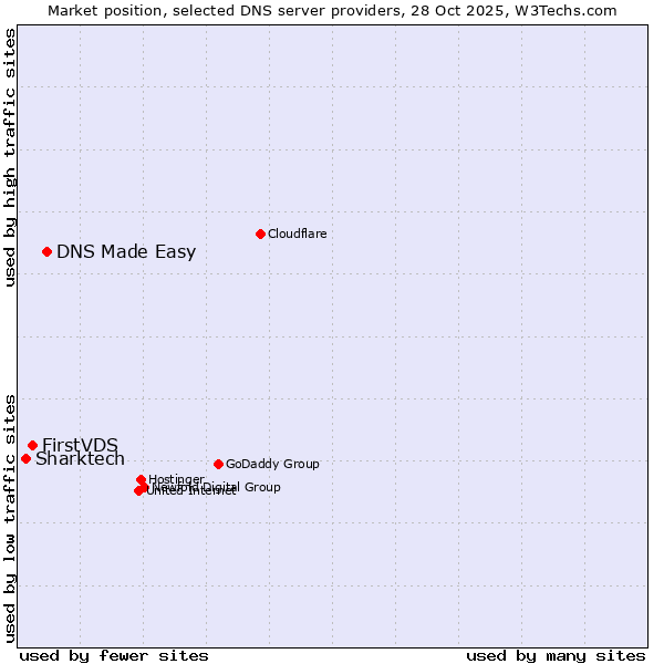 Market position of DNS Made Easy vs. FirstVDS vs. Sharktech