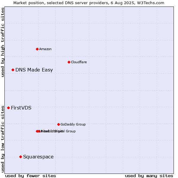 Market position of Squarespace vs. DNS Made Easy vs. FirstVDS
