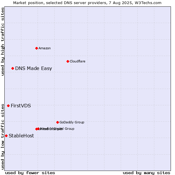 Market position of DNS Made Easy vs. FirstVDS vs. StableHost