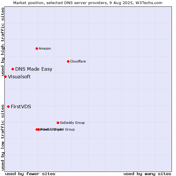 Market position of DNS Made Easy vs. FirstVDS vs. Visualsoft