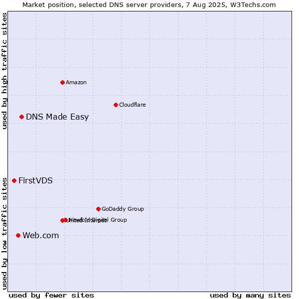 Market position of DNS Made Easy vs. Web.com vs. FirstVDS
