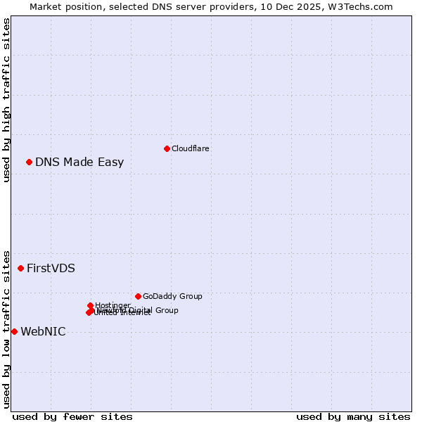 Market position of DNS Made Easy vs. FirstVDS vs. WebNIC
