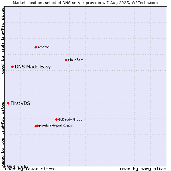 Market position of DNS Made Easy vs. FirstVDS vs. Webnode