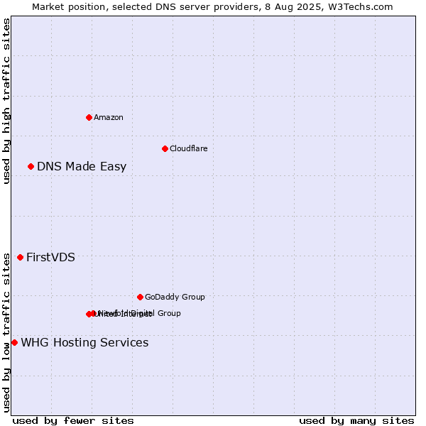 Market position of DNS Made Easy vs. FirstVDS vs. WHG Hosting Services