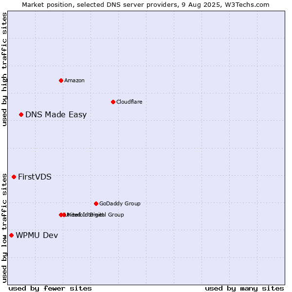 Market position of DNS Made Easy vs. FirstVDS vs. WPMU Dev