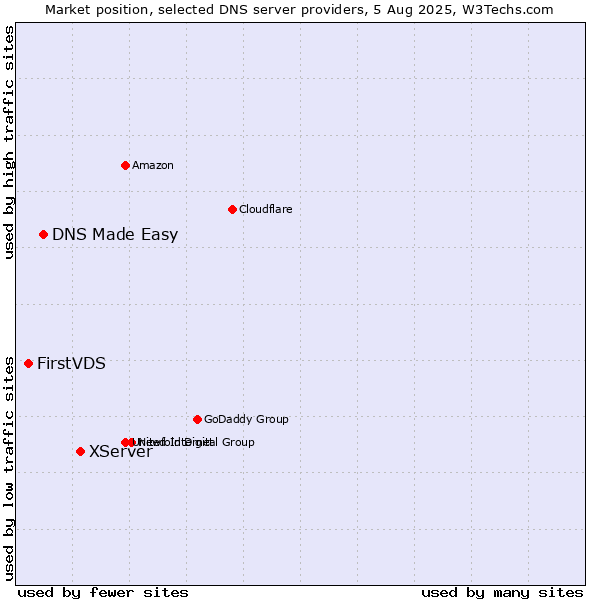 Market position of XServer vs. DNS Made Easy vs. FirstVDS