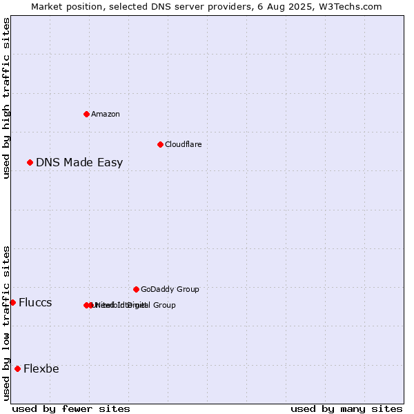 Market position of DNS Made Easy vs. Flexbe vs. Fluccs