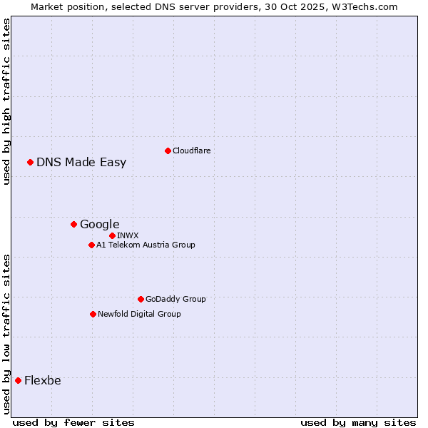 Market position of Google vs. DNS Made Easy vs. Flexbe