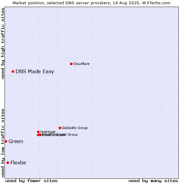 Market position of DNS Made Easy vs. Flexbe vs. Green