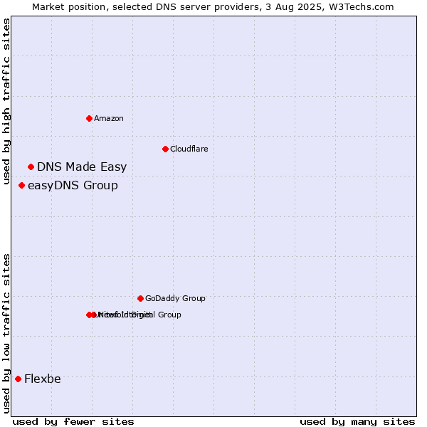 Market position of DNS Made Easy vs. easyDNS Group vs. Flexbe