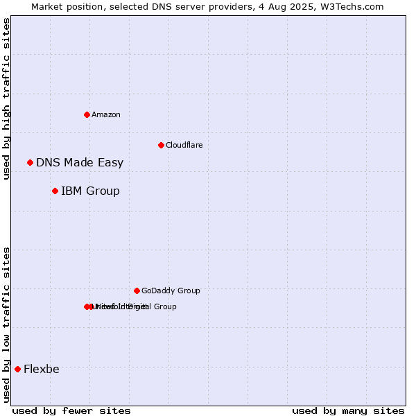 Market position of IBM Group vs. DNS Made Easy vs. Flexbe