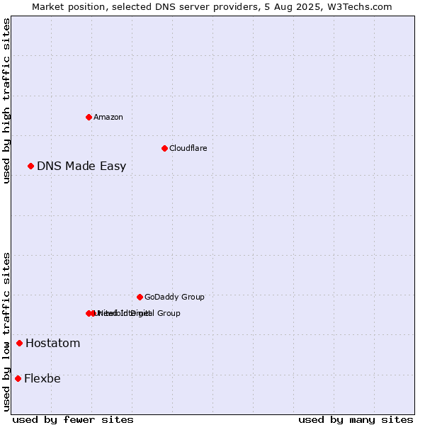 Market position of DNS Made Easy vs. Hostatom vs. Flexbe