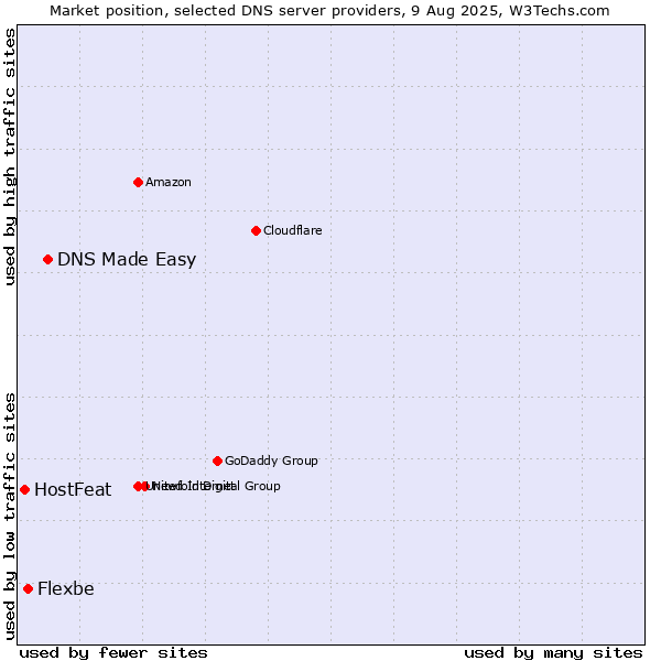 Market position of DNS Made Easy vs. Flexbe vs. HostFeat