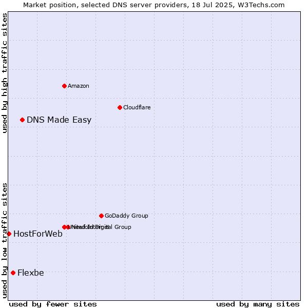Market position of DNS Made Easy vs. Flexbe vs. HostForWeb