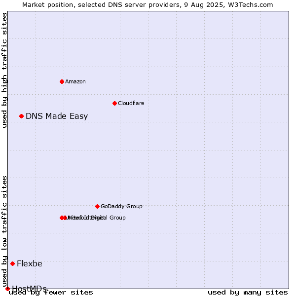 Market position of DNS Made Easy vs. Flexbe vs. HostMDs