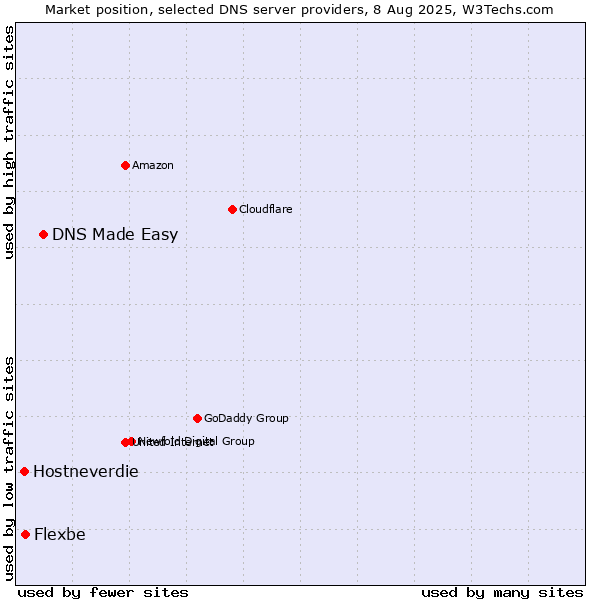 Market position of DNS Made Easy vs. Flexbe vs. Hostneverdie