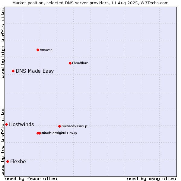 Market position of DNS Made Easy vs. Flexbe vs. Hostwinds