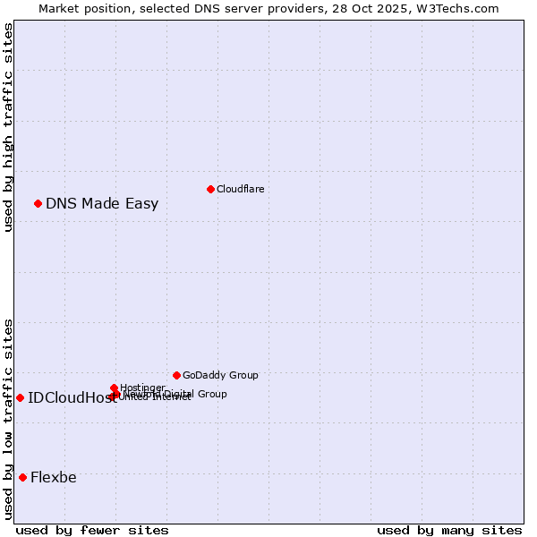 Market position of DNS Made Easy vs. Flexbe vs. IDCloudHost