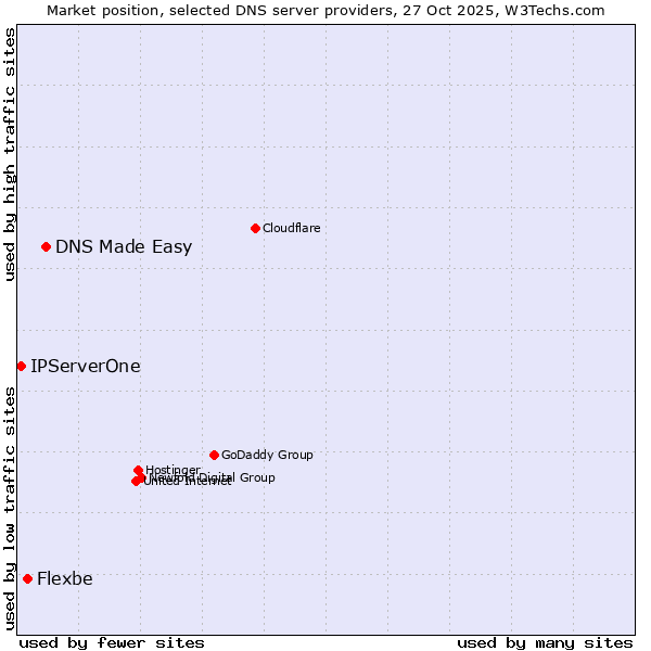 Market position of DNS Made Easy vs. Flexbe vs. IPServerOne